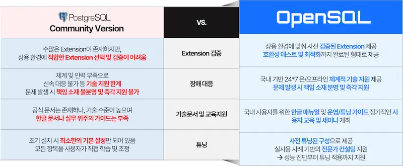 OpenSQL 기술지원 비교