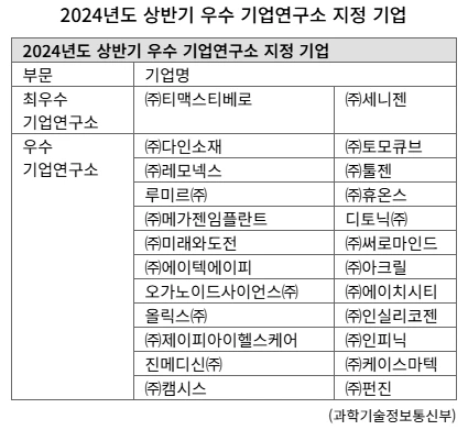 24년도 상반기 최우수 기업 연구소