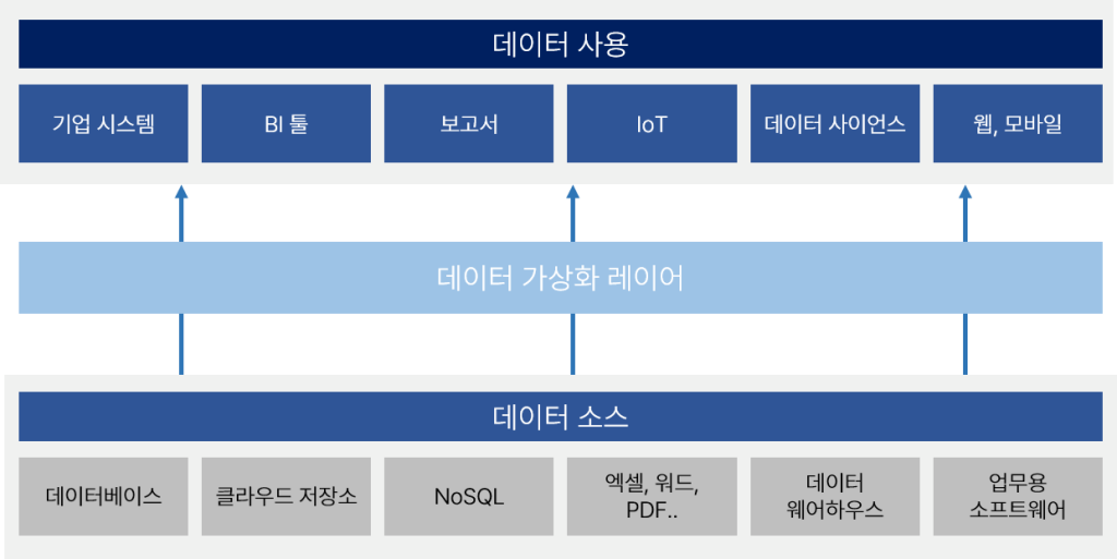 데이터 가상화