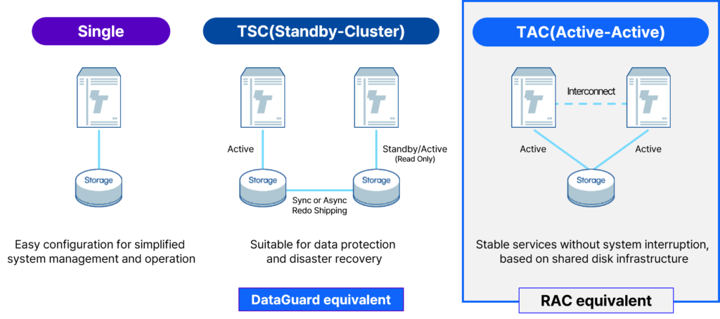 Tibero Active Cluster RAC Alternative