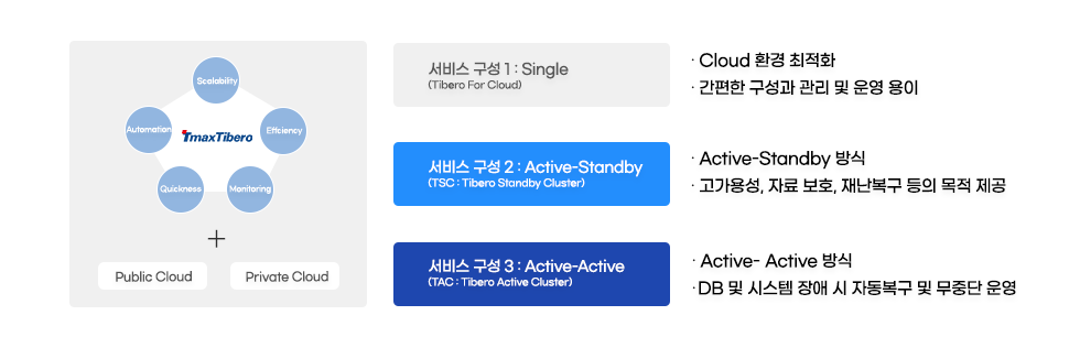 티베로 클라우드 환경