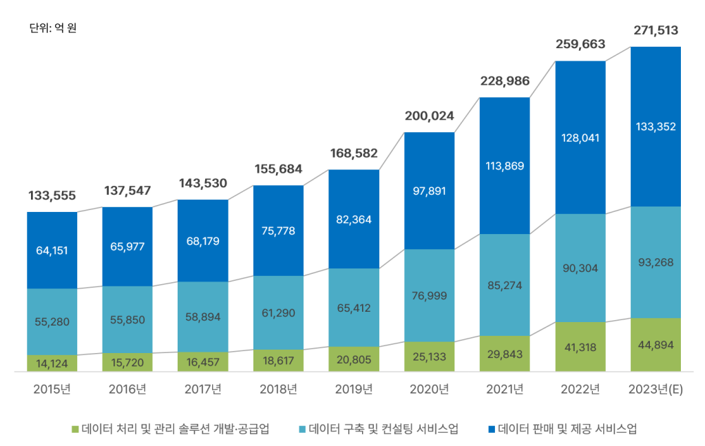 2023 국내 데이터산업 시장 규모