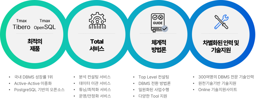 DB Modernization 서비스 개요