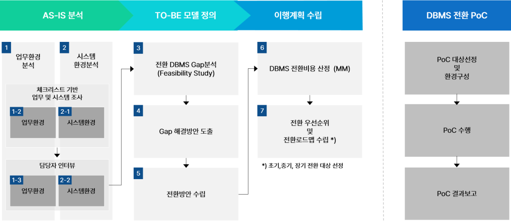 DBMS Modernization 방법론