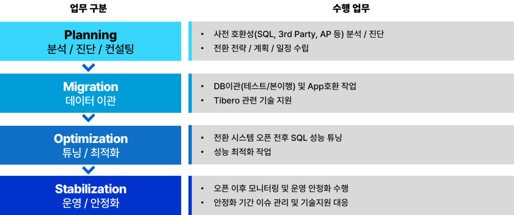 DBMS Modernization 프로세스
