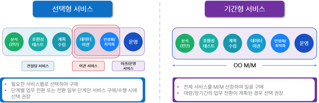 Tmax DBMS Modernization 서비스 상품 구성