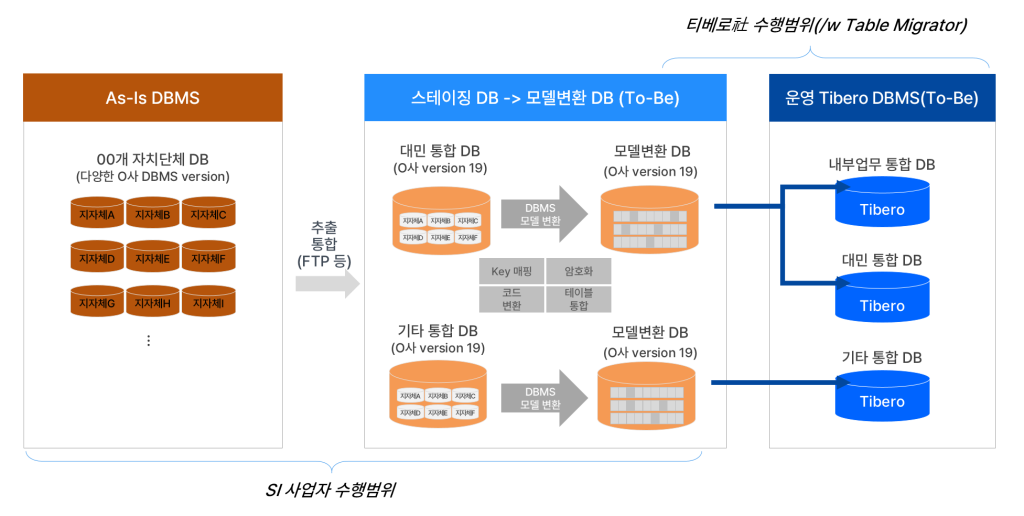 DBMS Modernization : 데이터 이관 5 공공기관 DB 전환 사례 공공기관 DB 전환 사례