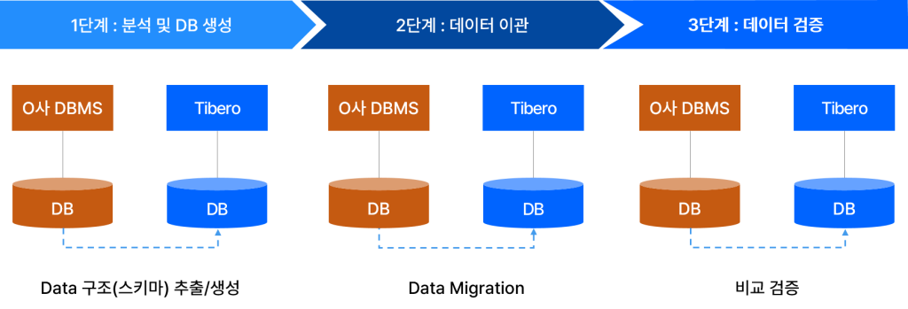 DBMS Modernization : 데이터 이관 2 이기종 DBMS 이관 절차 3단계 dbms modernization 3