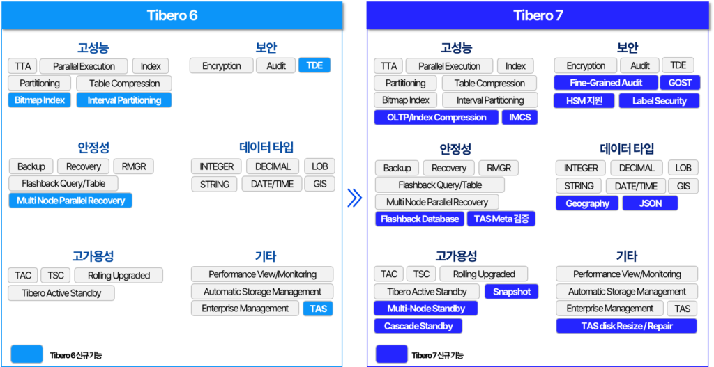 Tibero 6 vs Tibero7