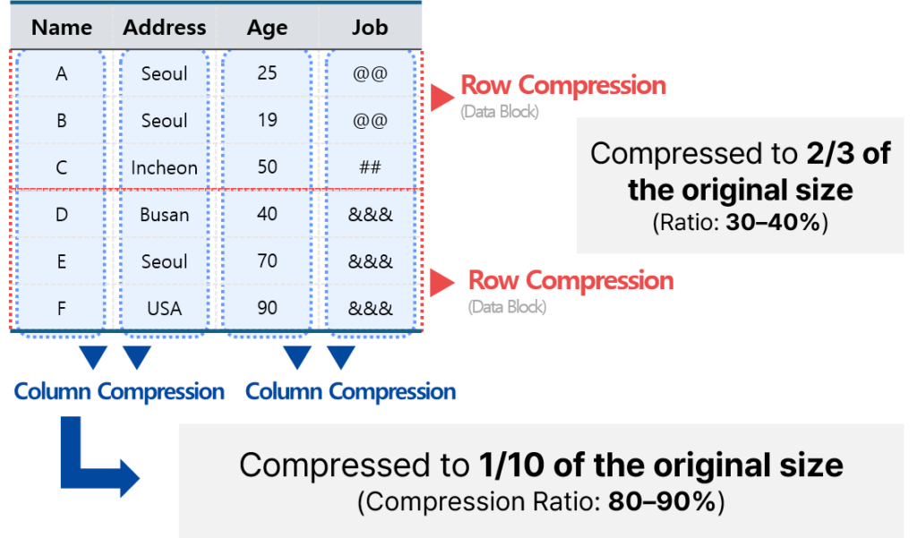 Column Compression Tibero