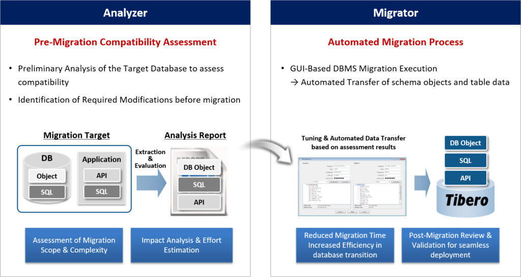 DB Migration Tool T Up Tibero
