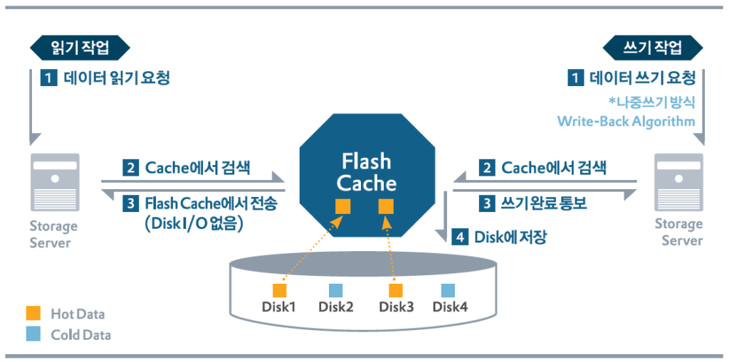flash cache