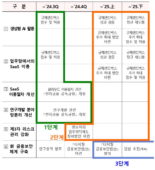 금융권 망분리 규제 개선 계획
