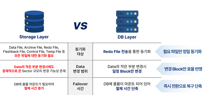 Active Data Replicator(ADR): 재해복구(DR)의 새로운 기준, Active DR 1 스토리지 미러링 vs DB 레이어 DR 스토리지 미러링 vs DB 레이어 DR