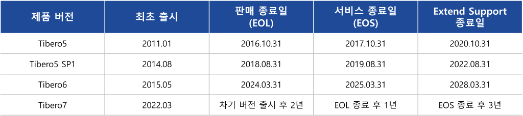 업그레이드 대상 및 지원 정책